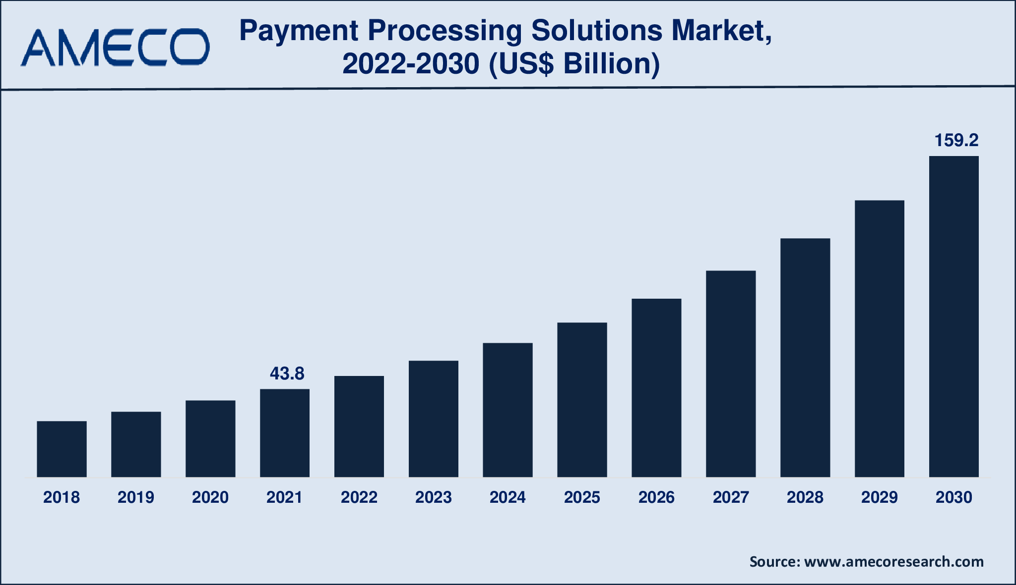 Payment Processing Solutions Market Size, Share, Growth, Trends, and Forecast 2022-2030